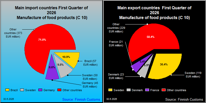 Most important counties in export and import